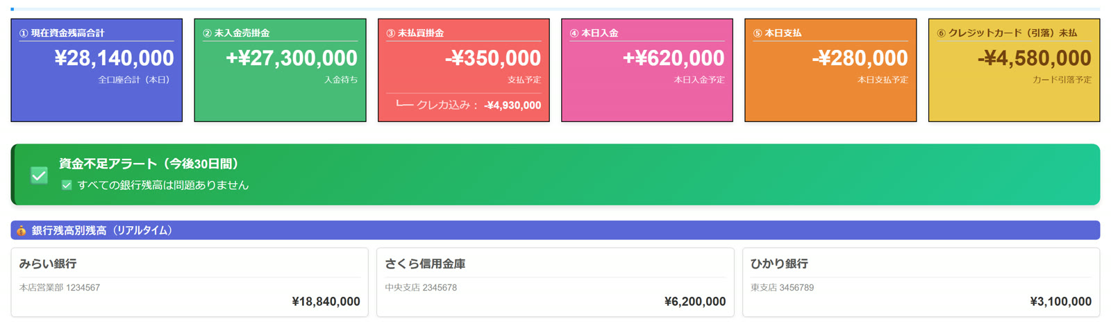 CashCalendarのダッシュボード画面。全口座の残高合計、入金・支払予定、資金不足アラート、銀行別残高を表示